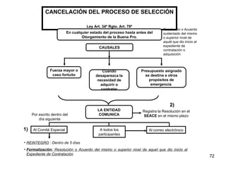 CANCELACIÓN DEL PROCESO DE SELECCIÓN  Ley Art. 34º Rgto. Art. 79º En cualquier estado del proceso hasta antes del Otorgamiento de la Buena Pro . CAUSALES Cuando desaparezca la necesidad de adquirir o contratar Fuerza mayor o caso fortuito Presupuesto asignado se destina a otros propósitos de emergencia . LA ENTIDAD COMUNICA Al Comité Especial A todos los participantes Al correo electrónico Registra la Resolución en el  SEACE  en el mismo plazo REINTEGRO  : Dentro de 5 días Formalización : Resolución o Acuerdo del mismo o superior nivel de aquel que dio inicio al Expediente de Contratación Por escrito dentro del día siguiente 1) 2) Resolución o Acuerdo sustentado del mismo o superior nivel de aquél que dio inicio al expediente de contratación o adquisición  