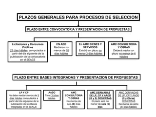 PLAZOS GENERALES PARA PROCESOS DE SELECCION PLAZO ENTRE CONVOCATORIA Y PRESENTACION DE PROPUESTAS Licitaciones y Concursos Públicos 22 días hábiles , computados a partir del día siguiente de la publicación de la convocatoria en el SEACE EN ADD Mediaran no menos de  10 días hábiles En AMC BIENES Y SERVICIOS Existirá un plazo  no menor 2 días hábiles AMC CONSULTORIA Y OBRAS Deberá mediar un plazo  no menor de 6 hábiles PLAZO ENTRE BASES INTEGRADAS Y PRESENTACION DE PROPUESTAS   LP Y CP No debe mediar menos de  5 días hábiles  computados a partir del día siguiente de la publicación de las Bases Integradas en el SEACE AADD Tres  (3) días hábiles   AMC CONSULTORIA Y OBRAS No menos de seis  (6)  días hábiles AMC DERIVADAS DE LP, CP Y AADD ( B y S) DESIERTAS El plazo será no menor de  seis (6) días AMC DERIVADAS DE LP, CP Y AADD  (C y Obras)  DESIERTAS No menor de ocho (8) días hábiles 