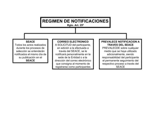 REGIMEN DE NOTIFICACIONES Rgto. Art. 25º SEACE Todos los actos realizados durante los procesos de selección se entenderán notificados el mismo día de su publicación en el  SEACE CORREO ELECTRONICO A SOLICITUD del participante, en adición a la efectuada a través del SEACE, se le notificará personalmente en la sede de la Entidad o a la  dirección del correo electrónico que consigna al momento de registrarse como participantes PREVALECE NOTIFICACION A TRAVES DEL SEACE PREVALECDE sobre cualquier medio que se haya utilizado adicionalmente, siendo responsabilidad del participante el permanente seguimiento del respectivo proceso a través del SEACE 