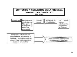 CONTENIDO Y REQUISITOS DE LA PROMESA FORMAL DE CONSORCIO Rgto. Art. 42º Integrantes Representante común para el PS; para la Suscripción y ejecución contractual Domicilio Común Porcentaje de Participación Las Bases pueden establecer las Obligaciones de cada uno La Promesa establecerá las obligaciones si las bases no lo establecen; si no se consigna se presumirá que todos ejecutan el objeto de convocatoria Todos cumplirán los requisitos establecidos por las Bases 