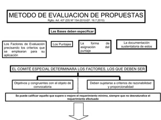 METODO DE EVALUACION DE PROPUESTAS Rglto. Art. 43º (DS Nº 154-2010-EF. 16.7.2010) Las Bases deben especificar Los Factores de Evaluación precisando los criterios que se emplearan para su aplicación Los Puntajes La forma de asignación del puntaje La documentación sustentatoria de estos EL COMITÉ ESPECIAL DETERMINARA LOS FACTORES, LOS QUE DEBEN SER Objetivos y congruentes con el objeto de convocatoria Deben sujetarse a criterios de razonabilidad y proporcionalidad Se puede calificar aquello que supere o mejore el requerimiento mínimo, siempre que no desnaturalice el requerimiento efectuado 