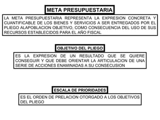 META PRESUPUESTARIA LA META PRESUPUESTARIA REPRESENTA LA EXPRESION CONCRETA Y CUANTIFICABLE DE LOS BIENES Y SERVICIOS A SER ENTREGADOS POR EL PLIEGO ALAPOBLACION OBJETIVO, COMO CONSECUENCIA DEL USO DE SUS RECURSOS ESTABLECIDOS PARA EL AÑO FISCAL OBJETIVO DEL PLIEGO ES LA EXPRESION DE UN RESULTADO QUE SE QUIERE CONSEGUIR Y QUE DEBE ORIENTAR LA ARTICULACION DE UNA SERIE DE ACCIONES ENAMINADAS A SU CONSECUSION ESCALA DE PRIORIDADES ES EL ORDEN DE PRELACION OTORGADO A LOS OBJETIVOS DEL PLIEGO 