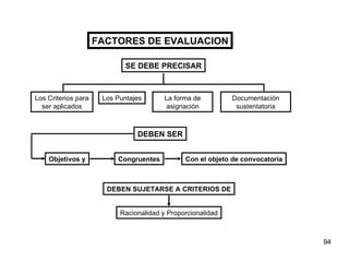FACTORES DE EVALUACION SE DEBE PRECISAR Los Criterios para ser aplicados Los Puntajes La forma de asignación Documentación sustentatoria DEBEN SER Objetivos y Congruentes Con el objeto de convocatoria DEBEN SUJETARSE A CRITERIOS DE Racionalidad y Proporcionalidad 