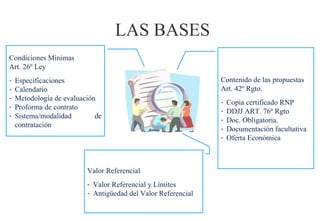 LAS BASES
Condiciones Mínimas
Art. 26º Ley
-   Especificaciones                                           Contenido de las propuestas
-   Calendario                                                 Art. 42º Rgto.
-   Metodología de evaluación                                  -   Copia certificado RNP
-   Proforma de contrato                                       -   DDJJ ART. 76º Rgto
-   Sistema/modalidad        de                                -   Doc. Obligatoria.
    contratación                                               -   Documentación facultativa
                                                               -   Oferta Económica



                          Valor Referencial
                          - Valor Referencial y Límites
                          - Antigüedad del Valor Referencial
 