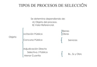 TIPOS DE PROCESOS DE SELECCIÓN


                  Se determina dependiendo de:
                   A) Objeto del proceso.
                   B) Valor Referencial.

                                           Bienes
           Licitación Pública              Obras
Objeto
           Concurso Público                      Servicios


           Adjudicación Directa
              Selectiva / Pública
                                                 Bs., Ss y Obrs
           Menor Cuantía
 