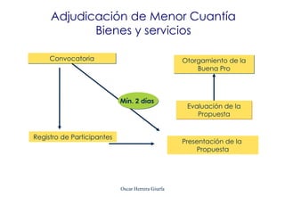 Adjudicación de Menor Cuantía
            Bienes y servicios

     Convocatoria                                  Otorgamiento de la
                                                       Buena Pro



                            Mín. 2 días
                                                    Evaluación de la
                                                       Propuesta


Registro de Participantes
                                                   Presentación de la
                                                       Propuesta




                            Oscar Herrera Giurfa
 