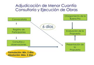 Adjudicación de Menor Cuantía
      Consultoría y Ejecución de Obras
                                    Otorgamiento de la
   Convocatoria                         Buena Pro


                           6 días
    Registro de
                                     Evaluación de la
   Participantes
                                        Propuesta


   Consultas y
  observaciones                      Presentación de
                                            la
                                        Propuesta
Formulación: Mín. 2 días
Absolución: Máx. 2 días
 