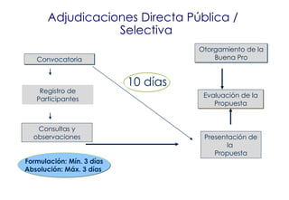 Adjudicaciones Directa Pública /
                  Selectiva
                                     Otorgamiento de la
   Convocatoria                          Buena Pro


                           10 días
    Registro de
                                      Evaluación de la
   Participantes
                                         Propuesta


   Consultas y
  observaciones                       Presentación de
                                             la
                                         Propuesta
Formulación: Mín. 3 días
Absolución: Máx. 3 días
 