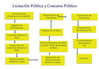 Licitación Pública y Concurso Público
    Convocatoria
(Publicación en SEACE)      Presentación de             Evaluación de
                               Propuestas                 Propuestas


    Registro de
   Participantes                                        Otorgamiento
                          Integración (2 días)          de la Buena Pro

Consultas (Mínimo 5
       días)
                                                        Consentimiento
                         Pronunciamiento de OSCE         de la Buena
  Absolución de          (10 días) Titular de entidad         Pro
Consultas (Máximo 5                 (8 días)
       días)


                              Absolución de                Contrato
   Observaciones              Observaciones
  (Máximo 5 días)            (Máximo 5 días)
 