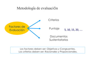 Metodología de evaluación


                                Criterios

Factores de
                                 Puntaje       5, 10, 15, 20, ....
Evaluación

                                 Documentos
                                 Sustentatorios


       Los factores deben ser: Objetivos y Congruentes.
      Los criterios deben ser: Racionales y Proporcionales.
 