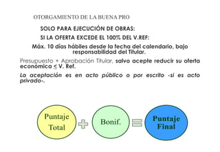 OTORGAMIENTO DE LA BUENA PRO

       SOLO PARA EJECUCIÓN DE OBRAS:
       SI LA OFERTA EXCEDE EL 100% DEL V.REF:
    Máx. 10 días hábiles desde la fecha del calendario, bajo
                  responsabilidad del Titular.
Presupuesto + Aprobación Titular, salvo acepte reducir su oferta
económica < V. Ref.
La aceptación es en acto público o por escrito -si es acto
privado-.
 