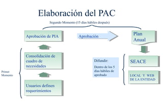 Elaboración del PAC
                       Segundo Momento (15 días hábiles después)



          Aprobación de PIA               Aprobación
                                                                        Plan
                                                                        Anual


          Consolidación de
          cuadro de                                  Difundir:         SEACE
          necesidades                                Dentro de los 5
Primer                                               días hábiles de
Momento                                              aprobado          LOCAL Y WEB
                                                                       DE LA ENTIDAD
          Usuarios definen
          requerimientos
 