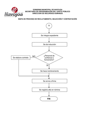 GOBIERNO MUNICIPAL DE NAVOJOA
SECRETARÍA DE PROGRAMACIÓN DEL GASTO PÚBLICO
DIRECCIÓN DE RECURSOS HUMANOS
MAPA DE PROCESO DE RECLUTAMIENTO, SELECCIÓN Y CONTRATACIÓN
NO
SI
A
Se integra expediente
Se da inducción
¿Personal de
confianza o
funcionario?
Se elabora contrato
Se hace nombramiento
Se envía a firma
Se registra alta en nómina
FIN
 