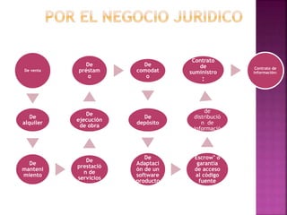 De venta
De
alquiler
De
manteni
miento
De
prestació
n de
servicios
De
ejecución
de obra
De
préstam
o
De
comodat
o
De
depósito
De
Adaptaci
ón de un
software
producto
Escrow" o
garantía
de acceso
al código
fuente
Contrato
de
distribució
n de
informació
n:
Contrato
de
suministro
:
Contrato de
información:
 