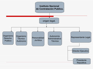 Instituto Nacional  de Contratación Publica. origen legal. Organismo Derecho  Público Organismo  Técnico  Autónomo Personalidad Jurídica Autonomía  Administrativa  Técnica Representante Legal . Director Ejecutivo Presidente  Republica. 