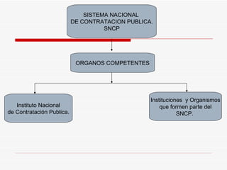 SISTEMA NACIONAL  DE CONTRATACION PUBLICA. SNCP ORGANOS COMPETENTES Instituto Nacional de Contratación Publica. Instituciones  y Organismos que formen parte del SNCP.  