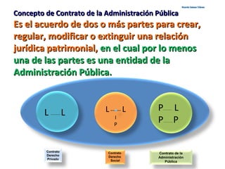 Concepto de Contrato de la Administración PúblicaConcepto de Contrato de la Administración Pública
Es el acuerdo de dos o más partes para crear,Es el acuerdo de dos o más partes para crear,
regular, modificar o extinguir una relaciónregular, modificar o extinguir una relación
jurídica patrimonial,jurídica patrimonial, en el cual por lo menosen el cual por lo menos
una de las partes es una entidad de launa de las partes es una entidad de la
Administración Pública.Administración Pública.
L ---------- L L------ L
I
P
P----------- L
P-------------- P
Contrato
Derecho
Privado
Contrato de la
Administración
Pública
Contrato
Derecho
Social
Ricardo Salazar ChávezRicardo Salazar Chávez
 