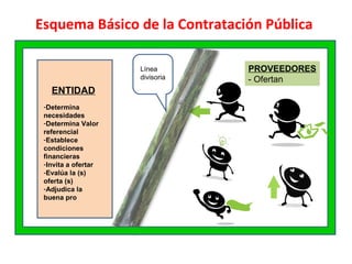 Esquema Básico de la Contratación Pública
ENTIDAD
-Determina
necesidades
-Determina Valor
referencial
-Establece
condiciones
financieras
-Invita a ofertar
-Evalúa la (s)
oferta (s)
-Adjudica la
buena pro
Línea
divisoria
PROVEEDORES
- Ofertan
 