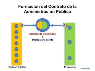 Formación del Contrato de la
Administración Pública
Entidad Pública Proveedor
Acuerdo de Voluntades
Y
Perfeccionamiento
Ricardo Salazar ChávezRicardo Salazar Chávez
 
