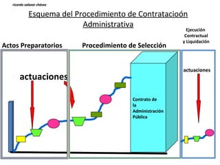 Esquema del Procedimiento de Contratacioón
Administrativa
Contrato de
la
Administración
Pública
actuaciones
ricardo salazar chávezricardo salazar chávez
actuaciones
Actos Preparatorios Procedimiento de Selección
Ejecución
Contractual
y Liquidación
 