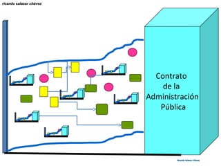 Contrato
de la
Administración
Pública
ricardo salazar chávezricardo salazar chávez
Ricardo Salazar ChávezRicardo Salazar Chávez
 