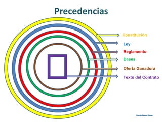 Precedencias
Ley
Reglamento
Bases
Oferta Ganadora
Texto del Contrato
Ricardo Salazar ChávezRicardo Salazar Chávez
Constitución
 