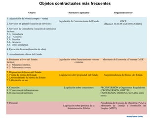 Objeto Normativa aplicable Organismo rector
1. Adquisición de bienes (compra – venta)
Legislación de Contrataciones del Estado OSCE
(Hasta el 31.01.09 era CONSUCODE)2. Servicios en general (locación de servicios)
3. Servicios de Consultoría (locación de servicios)
Incluye:
3.1.- Consultoría
3.2.- Asesoría
3.3.- Estudios
3.4.- Gerencia
3.5.- (otros similares).
4. Ejecución de obras (locación de obra)
5. Arrendamiento a favor del Estado
6. Préstamos a favor del Estado.
Incluye:
6.1.- Préstamos internos.
6.2.- Préstamos externos.
Legislación sobre financiamiento externo
e interno
Ministerio de Economía y Finanzas (MEF)
7. Disposición de bienes del Estado
7.1 Venta de bienes del Estado
7.2 Arrendamiento de bienes del Estado
7.3 Afectación en uso
Legislación sobre propiedad del Estado Superintendencia de Bienes del Estado
8. Concesión
8.1 Concesión de infraestructura
8.2 Concesión de servicios
Legislación sobre concesiones PROINVERSIÓN y Organismos Reguladores
(PROINVERSIÓN, OSIPTEL,
OSINERGMIN, OSITRAN, SUNASS, entre
otros)
9. Personal
Legislación sobre personal de la
Administración Pública
Presidencia del Consejo de Ministros (PCM) y
Ministerio de Trabajo y Promoción del
Empleo (MTPE)
Objetos contractuales más frecuentes
Ricardo Salazar ChávezRicardo Salazar Chávez
 