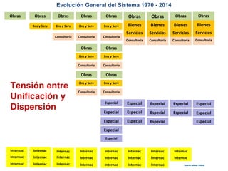 Obras Obras Obras Obras Obras Obras
Bienes
Servicios
Consultoría
Obras
Bienes
Servicios
Consultoría
Obras
Bienes
Servicios
Consultoría
Consultoria
Bns y Serv
Consultoria
Obras
Bns y Serv
Consultoria
Bns y Serv Bns y Serv Bns y Serv
Obras
Consultoria
Bns y Serv
Consultoria
Obras
Bns y Serv
Consultoria
Obras
Consultoria
Bns y Serv
Especial
Especial
Especial
Especial
Especial
Internac
Internac
Internac
Internac
Internac
Internac
Internac
Internac
Internac
Internac
Internac
Internac
Internac
Internac
Internac
Internac
Internac
Internac
Internac
Internac
Internac
Internac
Internac
Especial
Especial
Especial
Especial
Especial
Especial
Especial
Especial
Evolución General del Sistema 1970 - 2014
Obras
Bienes
Servicios
Consultoría
Especial
Especial
Especial
Ricardo Salazar ChávezRicardo Salazar Chávez
Tensión entre
Unificación y
Dispersión
 