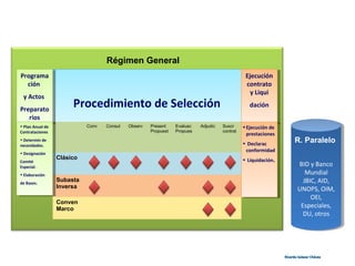 Procedimiento de SelecciónProcedimiento de Selección
Conv Consul Observ Present
Propuest
Evaluac
Propues
Adjudic Suscr
contrat
Clásico
Subasta
Inversa
Conven
Marco
Régimen General
Ejecución
contrato
y Liqui
dación
Ejecución
contrato
y Liqui
dación
•Ejecución de
prestaciones
• Declarac
conformidad
• Liquidación..
•Ejecución de
prestaciones
• Declarac
conformidad
• Liquidación..
Programa
ción
y Actos
Preparato
rios
Programa
ción
y Actos
Preparato
rios
• Plan Anual de
Contrataciones
• Determin de
necesidades.
• Designación
Comité
Especial.
• Elaboración
de Bases.
• Plan Anual de
Contrataciones
• Determin de
necesidades.
• Designación
Comité
Especial.
• Elaboración
de Bases.
BID y Banco
Mundial
JBIC, AID,
UNOPS, OIM,
OEI,
Especiales,
DU, otros
BID y Banco
Mundial
JBIC, AID,
UNOPS, OIM,
OEI,
Especiales,
DU, otros
R. Paralelo
Ricardo Salazar ChávezRicardo Salazar Chávez
 