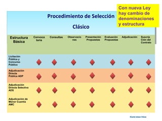 Procedimiento de Selección
Clásico
Procedimiento de Selección
Clásico
Estructura
Básica
Convoca
toria
Consultas Observacio
nes
Presentación
Propuestas
Evaluación
Propuestas
Adjudicación Suscrip
Ción del
Contrato
Licitación
Pública y
Concurso
Público
Adjudicación
Directa
Pública ADP
Adjudicación
Directa Selectiva
ADS
Adjudicación de
Menor Cuantía
AMC
Ricardo Salazar ChávezRicardo Salazar Chávez
Con nueva Ley
hay cambio de
denominaciones
y estructura
 