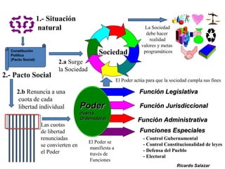 Ricardo Salazar
PoderPoder
(fuerza(fuerza
Ordenadora)Ordenadora)
Función LegislativaFunción Legislativa
Función JurisdiccionalFunción Jurisdiccional
Función AdministrativaFunción Administrativa
Funciones EspecialesFunciones Especiales
Constitución
Política
(Pacto Social)
1.- Situación
natural
2.- Pacto Social
Sociedad
2.b Renuncia a una
cuota de cada
libertad individual
Las cuotas
de libertad
renunciadas
se convierten en
el Poder
2.a Surge
la Sociedad
La Sociedad
debe hacer
realidad
valores y metas
programáticos
- Control Gubernamental
- Control Constitucionalidad de leyes
- Defensa del Pueblo
- Electoral
El Poder se
manifiesta a
través de
Funciones
El Poder actúa para que la sociedad cumpla sus fines
 