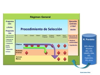 Procedimiento de SelecciónProcedimiento de Selección
Conv Consul Observ Present
Propuest
Evaluac
Propues
Adjudic Suscr
contrat
Clásico
Subasta
Inversa
Conven
Marco
Régimen General
Ejecución
contrato
y Liqui
dación
Ejecución
contrato
y Liqui
dación
•Ejecución de
prestaciones
• Declarac
conformidad
• Liquidación..
•Ejecución de
prestaciones
• Declarac
conformidad
• Liquidación..
Programa
ción
y Actos
Preparato
rios
Programa
ción
y Actos
Preparato
rios
• Plan Anual de
Contrataciones
• Determin de
necesidades.
• Designación
Comité
Especial.
• Elaboración
de Bases.
• Plan Anual de
Contrataciones
• Determin de
necesidades.
• Designación
Comité
Especial.
• Elaboración
de Bases.
BID y Banco
Mundial
JBIC, AID,
UNOPS, OIM,
OEI,
Especiales,
DU, otros
BID y Banco
Mundial
JBIC, AID,
UNOPS, OIM,
OEI,
Especiales,
DU, otros
R. Paralelo
Ricardo Salazar ChávezRicardo Salazar Chávez
 