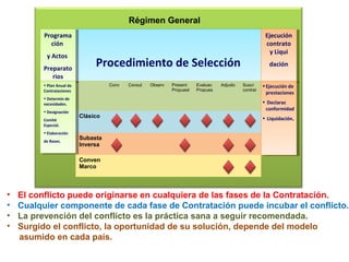 Procedimiento de SelecciónProcedimiento de Selección
Conv Consul Observ Present
Propuest
Evaluac
Propues
Adjudic Suscr
contrat
Clásico
Subasta
Inversa
Conven
Marco
Régimen General
Ejecución
contrato
y Liqui
dación
Ejecución
contrato
y Liqui
dación
•Ejecución de
prestaciones
• Declarac
conformidad
• Liquidación..
•Ejecución de
prestaciones
• Declarac
conformidad
• Liquidación..
Programa
ción
y Actos
Preparato
rios
Programa
ción
y Actos
Preparato
rios
• Plan Anual de
Contrataciones
• Determin de
necesidades.
• Designación
Comité
Especial.
• Elaboración
de Bases.
• Plan Anual de
Contrataciones
• Determin de
necesidades.
• Designación
Comité
Especial.
• Elaboración
de Bases.
• El conflicto puede originarse en cualquiera de las fases de la Contratación.
• Cualquier componente de cada fase de Contratación puede incubar el conflicto.
• La prevención del conflicto es la práctica sana a seguir recomendada.
• Surgido el conflicto, la oportunidad de su solución, depende del modelo
asumido en cada país.
 