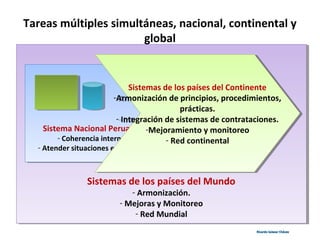 Sistemas de los países del Mundo
- Armonización.
- Mejoras y Monitoreo
- Red Mundial
Sistemas de los países del Mundo
- Armonización.
- Mejoras y Monitoreo
- Red Mundial
Tareas múltiples simultáneas, nacional, continental y
global
Sistema Nacional Peruano
- Coherencia interna
- Atender situaciones especiales
Sistema Nacional Peruano
- Coherencia interna
- Atender situaciones especiales
Sistemas de los países del Continente
-Armonización de principios, procedimientos,
prácticas.
- Integración de sistemas de contrataciones.
-Mejoramiento y monitoreo
- Red continental
Sistemas de los países del Continente
-Armonización de principios, procedimientos,
prácticas.
- Integración de sistemas de contrataciones.
-Mejoramiento y monitoreo
- Red continental
Ricardo Salazar ChávezRicardo Salazar Chávez
 