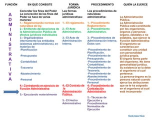 FUNCIÓN EN QUÉ CONSISTE FORMA
JURÍDICA
PROCEDIMIENTO QUIÉN LA EJERCE
A
D
M
I
N
I
S
T
R
A
T
I
V
A
Concretar los fines del Poder
La concreción de los fines del
Poder se hace de varias
maneras:
1.- Reglamentando normas con
naturaleza de ley.
2.- Emitiendo declaraciones de
la Administración Pública de
efectos jurídicos individuales
3.- Organizándose
internamente las entidades
(sistemas administrativos), en
materias de
-Planificación
-Presupuesto
-Contabilidad
-Tesorería
-Abastecimiento
-Personal
4.- Contratando en ejercicio de
Función Administrativa
5.- Ejecutando materialmente
Las formas
jurídicas
administrativas:
1.- El reglamento.
2.- El Acto
Administrativo.
3.- El Acto de
Administración
Interna.
4.- El Contrato de
la
Administración
Pública.
5.- El Hecho
Administrativo
Los procedimientos de
naturaleza
administrativa:
1.- Procedimiento
Reglamentario
2.- Procedimiento
Administrativo.
3.- Procedimientos de
Administración Interna.
Éstos son:
-Procedimiento de
Planificación.
-Procedimiento de
Presupuesto.
-Procedimiento de
Contabilidad.
-Procedimiento de
Tesorería.
-Procedimiento de
Abastecimiento
-Procedimiento de
Personal
4.- Procedimiento de
Contratación
Administrativa
5.- Técnicas de
Ejecución y
Procedimientos
Normados de
Ejecución
La Administración
Pública.
La Administración
Pública está constituida
por los organismos,
órganos y personas-
órgano, estatales o no
estatales, que ejercer la
Función Administrativa
El organismo se
caracteriza por
constituir una unidad
con personalidad
jurídica propia.
El órgano forma parte
del organismo. No tiene
personalidad jurídica.
Su existencia se la debe
al organismo al cual
pertenece.
La persona-órgano es la
persona natural cuando
ejerce las atribuciones
que se le ha asignado
en el organismo al cual
está incorporado
Ricardo Salazar ChávezRicardo Salazar Chávez
 