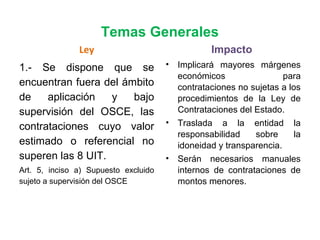 Temas Generales
Ley
1.- Se dispone que se
encuentran fuera del ámbito
de aplicación y bajo
supervisión del OSCE, las
contrataciones cuyo valor
estimado o referencial no
superen las 8 UIT.
Art. 5, inciso a) Supuesto excluido
sujeto a supervisión del OSCE
Impacto
• Implicará mayores márgenes
económicos para
contrataciones no sujetas a los
procedimientos de la Ley de
Contrataciones del Estado.
• Traslada a la entidad la
responsabilidad sobre la
idoneidad y transparencia.
• Serán necesarios manuales
internos de contrataciones de
montos menores.
 