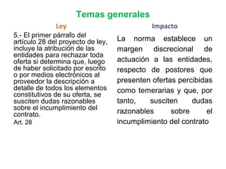 Temas generales
Ley
5.- El primer párrafo del
artículo 28 del proyecto de ley,
incluye la atribución de las
entidades para rechazar toda
oferta si determina que, luego
de haber solicitado por escrito
o por medios electrónicos al
proveedor la descripción a
detalle de todos los elementos
constitutivos de su oferta, se
susciten dudas razonables
sobre el incumplimiento del
contrato.
Art. 28
Impacto
La norma establece un
margen discrecional de
actuación a las entidades,
respecto de postores que
presenten ofertas percibidas
como temerarias y que, por
tanto, susciten dudas
razonables sobre el
incumplimiento del contrato
 