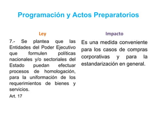 Programación y Actos Preparatorios
Ley
7.- Se plantea que las
Entidades del Poder Ejecutivo
que formulen políticas
nacionales y/o sectoriales del
Estado puedan efectuar
procesos de homologación,
para la uniformación de los
requerimientos de bienes y
servicios.
Art. 17
Impacto
Es una medida conveniente
para los casos de compras
corporativas y para la
estandarización en general.
 