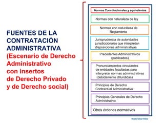 Normas Constitucionales y equivalentes
Normas con naturaleza de ley
Normas con naturaleza de
Reglamento
Jurisprudencia de autoridades
jurisdiccionales que interpretan
disposiciones administrativas
Precedentes Administrativos
(publicados)
Pronunciamientos vinculantes
de entidades facultadas para
interpretar normas administrativas
(debidamente difundidas)
FUENTES DE LA
CONTRATACIÓN
ADMINISTRATIVA
(Escenario de Derecho
Administrativo
con insertos
de Derecho Privado
y de Derecho social)
Ricardo Salazar ChávezRicardo Salazar Chávez
Principios de Derecho
Contractual Administrativo
Principios Generales de Derecho
Administrativo
Otros órdenes normativos
 