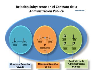 Relación Subyacente en el Contrato de la
Administración Pública
L ---------- L
L------ L
I
P
P----------- L
P-------------- P
Contrato Derecho
Privado
Contrato de la
Administración
Pública
Contrato Derecho
Social
Centro de
interés
privado
Centro de
interés
privado
Centro de
interés
privado
Sociedad impone
protección al más
débil
Centro de
interés
privado
Centro de
interés
colectivo
Centro de
interés
privado
Centro de
interés
colectivo
Centro de
interés
colectivo
Ricardo Salazar ChávezRicardo Salazar Chávez
 