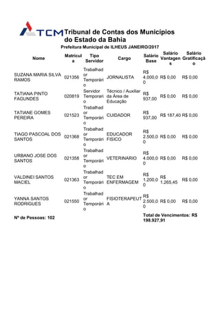 Tribunal de Contas dos Municípios
do Estado da Bahia
Prefeitura Municipal de ILHEUS JANEIRO/2017
Nome
Matrícul
a
Tipo
Servidor
Cargo
Salário
Base
Salário
Vantagen
s
Salário
Gratificaçã
o
SUZANA MARIA SILVA
RAMOS
021356
Trabalhad
or
Temporári
o
JORNALISTA
R$
4.000,0
0
R$ 0,00 R$ 0,00
TATIANA PINTO
FAGUNDES
020819
Servidor
Temporari
o
Técnico / Auxiliar
da Área de
Educação
R$
937,00
R$ 0,00 R$ 0,00
TATIANE GOMES
PEREIRA
021523
Trabalhad
or
Temporári
o
CUIDADOR
R$
937,00
R$ 187,40 R$ 0,00
TIAGO PASCOAL DOS
SANTOS
021368
Trabalhad
or
Temporári
o
EDUCADOR
FISICO
R$
2.500,0
0
R$ 0,00 R$ 0,00
URBANO JOSE DOS
SANTOS
021358
Trabalhad
or
Temporári
o
VETERINARIO
R$
4.000,0
0
R$ 0,00 R$ 0,00
VALDINEI SANTOS
MACIEL
021363
Trabalhad
or
Temporári
o
TEC EM
ENFERMAGEM
R$
1.200,0
0
R$
1.265,45
R$ 0,00
YANNA SANTOS
RODRIGUES
021550
Trabalhad
or
Temporári
o
FISIOTERAPEUT
A
R$
2.500,0
0
R$ 0,00 R$ 0,00
Nº de Pessoas: 102
Total de Vencimentos: R$
198.927,91
 