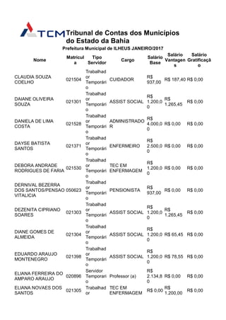 Tribunal de Contas dos Municípios
do Estado da Bahia
Prefeitura Municipal de ILHEUS JANEIRO/2017
Nome
Matrícul
a
Tipo
Servidor
Cargo
Salário
Base
Salário
Vantagen
s
Salário
Gratificaçã
o
CLAUDIA SOUZA
COELHO
021504
Trabalhad
or
Temporári
o
CUIDADOR
R$
937,00
R$ 187,40 R$ 0,00
DAIANE OLIVEIRA
SOUZA
021301
Trabalhad
or
Temporári
o
ASSIST SOCIAL
R$
1.200,0
0
R$
1.265,45
R$ 0,00
DANIELA DE LIMA
COSTA
021528
Trabalhad
or
Temporári
o
ADMINISTRADO
R
R$
4.000,0
0
R$ 0,00 R$ 0,00
DAYSE BATISTA
SANTOS
021371
Trabalhad
or
Temporári
o
ENFERMEIRO
R$
2.500,0
0
R$ 0,00 R$ 0,00
DEBORA ANDRADE
RODRIGUES DE FARIA
021530
Trabalhad
or
Temporári
o
TEC EM
ENFERMAGEM
R$
1.200,0
0
R$ 0,00 R$ 0,00
DERNIVAL BEZERRA
DOS SANTOS/PENSAO
VITALICIA
050623
Trabalhad
or
Temporári
o
PENSIONISTA
R$
937,00
R$ 0,00 R$ 0,00
DEZENITA CIPRIANO
SOARES
021303
Trabalhad
or
Temporári
o
ASSIST SOCIAL
R$
1.200,0
0
R$
1.265,45
R$ 0,00
DIANE GOMES DE
ALMEIDA
021304
Trabalhad
or
Temporári
o
ASSIST SOCIAL
R$
1.200,0
0
R$ 65,45 R$ 0,00
EDUARDO ARAUJO
MONTENEGRO
021398
Trabalhad
or
Temporári
o
ASSIST SOCIAL
R$
1.200,0
0
R$ 78,55 R$ 0,00
ELIANA FERREIRA DO
AMPARO ARAUJO
020896
Servidor
Temporari
o
Professor (a)
R$
2.134,8
0
R$ 0,00 R$ 0,00
ELIANA NOVAES DOS
SANTOS
021305
Trabalhad
or
TEC EM
ENFERMAGEM
R$ 0,00
R$
1.200,00
R$ 0,00
 