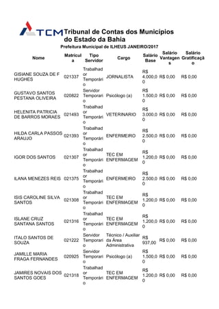Tribunal de Contas dos Municípios
do Estado da Bahia
Prefeitura Municipal de ILHEUS JANEIRO/2017
Nome
Matrícul
a
Tipo
Servidor
Cargo
Salário
Base
Salário
Vantagen
s
Salário
Gratificaçã
o
GISIANE SOUZA DE F
HUGHES
021337
Trabalhad
or
Temporári
o
JORNALISTA
R$
4.000,0
0
R$ 0,00 R$ 0,00
GUSTAVO SANTOS
PESTANA OLIVEIRA
020822
Servidor
Temporari
o
Psicólogo (a)
R$
1.500,0
0
R$ 0,00 R$ 0,00
HELENITA PATRICIA
DE BARROS MORAES
021493
Trabalhad
or
Temporári
o
VETERINARIO
R$
3.000,0
0
R$ 0,00 R$ 0,00
HILDA CARLA PASSOS
ARAUJO
021393
Trabalhad
or
Temporári
o
ENFERMEIRO
R$
2.500,0
0
R$ 0,00 R$ 0,00
IGOR DOS SANTOS 021307
Trabalhad
or
Temporári
o
TEC EM
ENFERMAGEM
R$
1.200,0
0
R$ 0,00 R$ 0,00
ILANA MENEZES REIS 021375
Trabalhad
or
Temporári
o
ENFERMEIRO
R$
2.500,0
0
R$ 0,00 R$ 0,00
ISIS CAROLINE SILVA
SANTOS
021308
Trabalhad
or
Temporári
o
TEC EM
ENFERMAGEM
R$
1.200,0
0
R$ 0,00 R$ 0,00
ISLANE CRUZ
SANTANA SANTOS
021316
Trabalhad
or
Temporári
o
TEC EM
ENFERMAGEM
R$
1.200,0
0
R$ 0,00 R$ 0,00
ITALO SANTOS DE
SOUZA
021222
Servidor
Temporari
o
Técnico / Auxiliar
da Área
Administrativa
R$
937,00
R$ 0,00 R$ 0,00
JAMILLE MARIA
FRAGA FERNANDES
020925
Servidor
Temporari
o
Psicólogo (a)
R$
1.500,0
0
R$ 0,00 R$ 0,00
JAMIRES NOVAIS DOS
SANTOS GOES
021318
Trabalhad
or
Temporári
o
TEC EM
ENFERMAGEM
R$
1.200,0
0
R$ 0,00 R$ 0,00
 