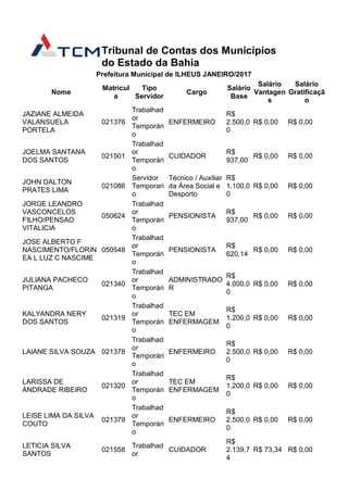 Tribunal de Contas dos Municípios
do Estado da Bahia
Prefeitura Municipal de ILHEUS JANEIRO/2017
Nome
Matrícul
a
Tipo
Servidor
Cargo
Salário
Base
Salário
Vantagen
s
Salário
Gratificaçã
o
JAZIANE ALMEIDA
VALANSUELA
PORTELA
021376
Trabalhad
or
Temporári
o
ENFERMEIRO
R$
2.500,0
0
R$ 0,00 R$ 0,00
JOELMA SANTANA
DOS SANTOS
021501
Trabalhad
or
Temporári
o
CUIDADOR
R$
937,00
R$ 0,00 R$ 0,00
JOHN DALTON
PRATES LIMA
021086
Servidor
Temporari
o
Técnico / Auxiliar
da Área Social e
Desporto
R$
1.100,0
0
R$ 0,00 R$ 0,00
JORGE LEANDRO
VASCONCELOS
FILHO/PENSAO
VITALICIA
050624
Trabalhad
or
Temporári
o
PENSIONISTA
R$
937,00
R$ 0,00 R$ 0,00
JOSE ALBERTO F
NASCIMENTO/FLORIN
EA L LUZ C NASCIME
050548
Trabalhad
or
Temporári
o
PENSIONISTA
R$
620,14
R$ 0,00 R$ 0,00
JULIANA PACHECO
PITANGA
021340
Trabalhad
or
Temporári
o
ADMINISTRADO
R
R$
4.000,0
0
R$ 0,00 R$ 0,00
KALYANDRA NERY
DOS SANTOS
021319
Trabalhad
or
Temporári
o
TEC EM
ENFERMAGEM
R$
1.200,0
0
R$ 0,00 R$ 0,00
LAIANE SILVA SOUZA 021378
Trabalhad
or
Temporári
o
ENFERMEIRO
R$
2.500,0
0
R$ 0,00 R$ 0,00
LARISSA DE
ANDRADE RIBEIRO
021320
Trabalhad
or
Temporári
o
TEC EM
ENFERMAGEM
R$
1.200,0
0
R$ 0,00 R$ 0,00
LEISE LIMA DA SILVA
COUTO
021379
Trabalhad
or
Temporári
o
ENFERMEIRO
R$
2.500,0
0
R$ 0,00 R$ 0,00
LETICIA SILVA
SANTOS
021558
Trabalhad
or
CUIDADOR
R$
2.139,7
4
R$ 73,34 R$ 0,00
 