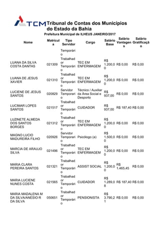 Tribunal de Contas dos Municípios
do Estado da Bahia
Prefeitura Municipal de ILHEUS JANEIRO/2017
Nome
Matrícul
a
Tipo
Servidor
Cargo
Salário
Base
Salário
Vantagen
s
Salário
Gratificaçã
o
Temporári
o
LUANA DA SILVA
COSTA DANTAS
021309
Trabalhad
or
Temporári
o
TEC EM
ENFERMAGEM
R$
1.200,0
0
R$ 0,00 R$ 0,00
LUANA DE JESUS
XAVIER
021310
Trabalhad
or
Temporári
o
TEC EM
ENFERMAGEM
R$
1.200,0
0
R$ 0,00 R$ 0,00
LUCIENE DE JESUS
SANTOS
020829
Servidor
Temporari
o
Técnico / Auxiliar
da Área Social e
Desporto
R$
937,00
R$ 0,00 R$ 0,00
LUCIMAR LOPES
SANTOS
021517
Trabalhad
or
Temporári
o
CUIDADOR
R$
937,00
R$ 187,40 R$ 0,00
LUZINETE ALMEDA
DOS SANTOS
BORGES
021312
Trabalhad
or
Temporári
o
TEC EM
ENFERMAGEM
R$
1.200,0
0
R$ 0,00 R$ 0,00
MAGNO LUCIO
MADUREIRA FILHO
020926
Servidor
Temporari
o
Psicólogo (a)
R$
1.500,0
0
R$ 0,00 R$ 0,00
MARCIA DE ARAUJO
SILVA
021496
Trabalhad
or
Temporári
o
TEC EM
ENFERMAGEM
R$
1.200,0
0
R$ 0,00 R$ 0,00
MARIA CLARA
PEREIRA SANTOS
021321
Trabalhad
or
Temporári
o
ASSIST SOCIAL
R$
1.200,0
0
R$
1.465,45
R$ 0,00
MARIA LUCIENE
NUNES COSTA
021565
Trabalhad
or
Temporári
o
CUIDADOR
R$
1.289,0
8
R$ 187,40 R$ 0,00
MARIA MADALENA M
DA SILVA/ANESIO R
DA SILVA
050651
Trabalhad
or
Temporári
o
PENSIONISTA
R$
3.790,2
1
R$ 0,00 R$ 0,00
 