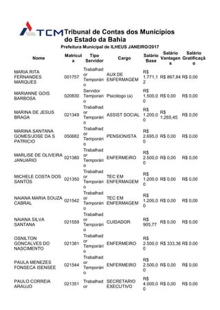 Tribunal de Contas dos Municípios
do Estado da Bahia
Prefeitura Municipal de ILHEUS JANEIRO/2017
Nome
Matrícul
a
Tipo
Servidor
Cargo
Salário
Base
Salário
Vantagen
s
Salário
Gratificaçã
o
MARIA RITA
FERNANDES
MARQUES
001757
Trabalhad
or
Temporári
o
AUX DE
ENFERMAGEM
R$
1.771,1
2
R$ 867,84 R$ 0,00
MARIANNE GOIS
BARBOSA
020830
Servidor
Temporari
o
Psicólogo (a)
R$
1.500,0
0
R$ 0,00 R$ 0,00
MARINA DE JESUS
BRAGA
021349
Trabalhad
or
Temporári
o
ASSIST SOCIAL
R$
1.200,0
0
R$
1.265,45
R$ 0,00
MARINA SANTANA
GOMES/JOSE DA S
PATRICIO
050682
Trabalhad
or
Temporári
o
PENSIONISTA
R$
2.695,0
0
R$ 0,00 R$ 0,00
MARLISE DE OLIVEIRA
JANUARIO
021380
Trabalhad
or
Temporári
o
ENFERMEIRO
R$
2.500,0
0
R$ 0,00 R$ 0,00
MICHELE COSTA DOS
SANTOS
021350
Trabalhad
or
Temporári
o
TEC EM
ENFERMAGEM
R$
1.200,0
0
R$ 0,00 R$ 0,00
NAIANA MARIA SOUZA
CABRAL
021542
Trabalhad
or
Temporári
o
TEC EM
ENFERMAGEM
R$
1.200,0
0
R$ 0,00 R$ 0,00
NAIANA SILVA
SANTANA
021559
Trabalhad
or
Temporári
o
CUIDADOR
R$
905,77
R$ 0,00 R$ 0,00
OSNILTON
GONCALVES DO
NASCIMENTO
021381
Trabalhad
or
Temporári
o
ENFERMEIRO
R$
2.500,0
0
R$ 333,36 R$ 0,00
PAULA MENEZES
FONSECA ISENSEE
021544
Trabalhad
or
Temporári
o
ENFERMEIRO
R$
2.500,0
0
R$ 0,00 R$ 0,00
PAULO CORREIA
ARAUJO
021351
Trabalhad
or
SECRETARIO
EXECUTIVO
R$
4.000,0
0
R$ 0,00 R$ 0,00
 