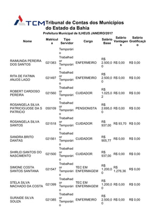 Tribunal de Contas dos Municípios
do Estado da Bahia
Prefeitura Municipal de ILHEUS JANEIRO/2017
Nome
Matrícul
a
Tipo
Servidor
Cargo
Salário
Base
Salário
Vantagen
s
Salário
Gratificaçã
o
Temporári
o
RAIMUNDA PEREIRA
DOS SANTOS
021383
Trabalhad
or
Temporári
o
ENFERMEIRO
R$
2.500,0
0
R$ 0,00 R$ 0,00
RITA DE FATIMA
ANJOS LAGO
021497
Trabalhad
or
Temporári
o
ENFERMEIRO
R$
2.500,0
0
R$ 0,00 R$ 0,00
ROBERT CARDOSO
PEREIRA
021560
Trabalhad
or
Temporári
o
CUIDADOR
R$
1.025,0
2
R$ 0,00 R$ 0,00
ROSANGELA SILVA
PATRICIO/JOSE DA S
PATRICIO
050109
Trabalhad
or
Temporári
o
PENSIONISTA
R$
2.695,0
0
R$ 0,00 R$ 0,00
ROSANGELA SILVA
SANTOS
021518
Trabalhad
or
Temporári
o
CUIDADOR
R$
937,00
R$ 93,70 R$ 0,00
SANDRA BRITO
DANTAS
021561
Trabalhad
or
Temporári
o
CUIDADOR
R$
905,77
R$ 0,00 R$ 0,00
SHIRLEI SANTOS DO
NASCIMENTO
021500
Trabalhad
or
Temporári
o
CUIDADOR
R$
937,00
R$ 0,00 R$ 0,00
SIMONE COSTA
SANTOS SANTANA
021547
Trabalhad
or
Temporári
o
TEC EM
ENFERMAGEM
R$
1.200,0
0
R$
1.276,36
R$ 0,00
STELA SILVA
MACHADO DA COSTA
021399
Trabalhad
or
Temporári
o
TEC EM
ENFERMAGEM
R$
1.200,0
0
R$ 0,00 R$ 0,00
SURAIDE SILVA
SOUZA
021385
Trabalhad
or
Temporári
o
ENFERMEIRO
R$
2.500,0
0
R$ 0,00 R$ 0,00
 