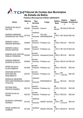 Tribunal de Contas dos Municípios
do Estado da Bahia
Prefeitura Municipal de ILHEUS JUNHO/2018
Nome
Matrícul
a
Tipo
Servidor
Cargo
Salário
Base
Salário
Vantagen
s
Salário
Gratificaçã
o
DANRLEI DA SILVA
DULTRA
022262
Servidor
Temporari
o
Instrutor
R$
954,00
R$ 362,52 R$ 0,00
DEBORA ANDRADE
RODRIGUES DE FARIA
021530
Trabalhad
or
Temporári
o
TEC EM
ENFERMAGEM
R$
1.297,5
6
R$ 190,80 R$ 0,00
DEBORA CARLA
AMORIM MARADEI
022658
Servidor
Temporari
o
Professor (a)
R$
2.455,2
0
R$ 0,00 R$ 0,00
DEBORA CARLA
SOUZA SANTOS
022635
Servidor
Temporari
o
Professor (a)
R$
1.227,6
0
R$ 122,76 R$ 0,00
DEBORA DOS SANTOS
FIDELIS FERREIRA
022383
Servidor
Temporari
o
Assistente Social
R$
2.200,0
8
R$ 0,00 R$ 0,00
DEBORA RIBEIRO
DUARTE DA SILVA
022636
Servidor
Temporari
o
Professor (a)
R$
2.455,2
0
R$ 491,04 R$ 0,00
DEISE DA SILVA
ALVES RIBEIRO
021848
Servidor
Temporari
o
Professor (a)
R$
2.455,2
0
R$ 0,00 R$ 0,00
DEISIANE BATISTA
DOS SANTOS
NASCIMENTO
022167
Servidor
Temporari
o
Professor (a)
R$
1.227,6
0
R$
1.227,60
R$ 0,00
DERNIVAL BEZERRA
DOS SANTOS/PENSAO
VITALICIA
050623
Trabalhad
or
Temporári
o
PENSIONISTA
R$
954,00
R$ 0,00 R$ 0,00
DETANIA DOS
SANTOS SOARES
022135
Servidor
Temporari
o
Professor (a)
R$
2.455,2
0
R$ 0,00 R$ 0,00
DEYSE DA SILVA
VIEIRA
022732
Servidor
Temporari
o
Professor (a)
R$
2.537,0
4
R$ 0,00 R$ 0,00
DEZENITA CIPRIANO
SOARES
021303
Trabalhad
or
Temporári
o
ASSIST SOCIAL
R$
1.297,5
6
R$
3.312,34
R$ 0,00
DIANE GOMES DE
ALMEIDA
021304
Trabalhad
or
ASSIST SOCIAL
R$
1.297,5
6
R$ 68,74 R$ 0,00
 
