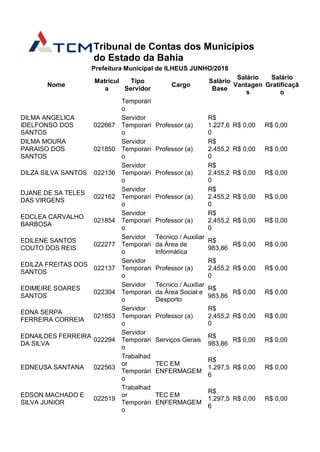 Tribunal de Contas dos Municípios
do Estado da Bahia
Prefeitura Municipal de ILHEUS JUNHO/2018
Nome
Matrícul
a
Tipo
Servidor
Cargo
Salário
Base
Salário
Vantagen
s
Salário
Gratificaçã
o
Temporári
o
DILMA ANGELICA
IDELFONSO DOS
SANTOS
022667
Servidor
Temporari
o
Professor (a)
R$
1.227,6
0
R$ 0,00 R$ 0,00
DILMA MOURA
PARAISO DOS
SANTOS
021850
Servidor
Temporari
o
Professor (a)
R$
2.455,2
0
R$ 0,00 R$ 0,00
DILZA SILVA SANTOS 022136
Servidor
Temporari
o
Professor (a)
R$
2.455,2
0
R$ 0,00 R$ 0,00
DJANE DE SA TELES
DAS VIRGENS
022162
Servidor
Temporari
o
Professor (a)
R$
2.455,2
0
R$ 0,00 R$ 0,00
EDCLEA CARVALHO
BARBOSA
021854
Servidor
Temporari
o
Professor (a)
R$
2.455,2
0
R$ 0,00 R$ 0,00
EDILENE SANTOS
COUTO DOS REIS
022277
Servidor
Temporari
o
Técnico / Auxiliar
da Área de
Informática
R$
983,86
R$ 0,00 R$ 0,00
EDILZA FREITAS DOS
SANTOS
022137
Servidor
Temporari
o
Professor (a)
R$
2.455,2
0
R$ 0,00 R$ 0,00
EDIMEIRE SOARES
SANTOS
022304
Servidor
Temporari
o
Técnico / Auxiliar
da Área Social e
Desporto
R$
983,86
R$ 0,00 R$ 0,00
EDNA SERPA
FERREIRA CORREIA
021853
Servidor
Temporari
o
Professor (a)
R$
2.455,2
0
R$ 0,00 R$ 0,00
EDNAILDES FERREIRA
DA SILVA
022294
Servidor
Temporari
o
Serviços Gerais
R$
983,86
R$ 0,00 R$ 0,00
EDNEUSA SANTANA 022563
Trabalhad
or
Temporári
o
TEC EM
ENFERMAGEM
R$
1.297,5
6
R$ 0,00 R$ 0,00
EDSON MACHADO E
SILVA JUNIOR
022519
Trabalhad
or
Temporári
o
TEC EM
ENFERMAGEM
R$
1.297,5
6
R$ 0,00 R$ 0,00
 