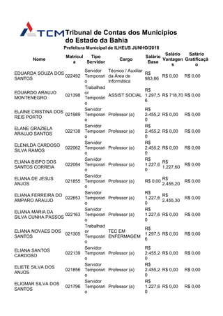 Tribunal de Contas dos Municípios
do Estado da Bahia
Prefeitura Municipal de ILHEUS JUNHO/2018
Nome
Matrícul
a
Tipo
Servidor
Cargo
Salário
Base
Salário
Vantagen
s
Salário
Gratificaçã
o
EDUARDA SOUZA DOS
SANTOS
022492
Servidor
Temporari
o
Técnico / Auxiliar
da Área de
Informática
R$
983,86
R$ 0,00 R$ 0,00
EDUARDO ARAUJO
MONTENEGRO
021398
Trabalhad
or
Temporári
o
ASSIST SOCIAL
R$
1.297,5
6
R$ 718,70 R$ 0,00
ELAINE CRISTINA DOS
REIS PORTO
021989
Servidor
Temporari
o
Professor (a)
R$
2.455,2
0
R$ 0,00 R$ 0,00
ELANE GRAZIELA
ARAUJO SANTOS
022138
Servidor
Temporari
o
Professor (a)
R$
2.455,2
0
R$ 0,00 R$ 0,00
ELENILDA CARDOSO
SILVA RAMOS
022062
Servidor
Temporari
o
Professor (a)
R$
2.455,2
0
R$ 0,00 R$ 0,00
ELIANA BISPO DOS
SANTOS CORREIA
022084
Servidor
Temporari
o
Professor (a)
R$
1.227,6
0
R$
1.227,60
R$ 0,00
ELIANA DE JESUS
ANJOS
021855
Servidor
Temporari
o
Professor (a) R$ 0,00
R$
2.455,20
R$ 0,00
ELIANA FERREIRA DO
AMPARO ARAUJO
022653
Servidor
Temporari
o
Professor (a)
R$
1.227,6
0
R$
2.455,30
R$ 0,00
ELIANA MARIA DA
SILVA CUNHA PASSOS
022163
Servidor
Temporari
o
Professor (a)
R$
1.227,6
0
R$ 0,00 R$ 0,00
ELIANA NOVAES DOS
SANTOS
021305
Trabalhad
or
Temporári
o
TEC EM
ENFERMAGEM
R$
1.297,5
6
R$ 0,00 R$ 0,00
ELIANA SANTOS
CARDOSO
022139
Servidor
Temporari
o
Professor (a)
R$
2.455,2
0
R$ 0,00 R$ 0,00
ELIETE SILVA DOS
ANJOS
021856
Servidor
Temporari
o
Professor (a)
R$
2.455,2
0
R$ 0,00 R$ 0,00
ELIOMAR SILVA DOS
SANTOS
021796
Servidor
Temporari
o
Professor (a)
R$
1.227,6
0
R$ 0,00 R$ 0,00
 